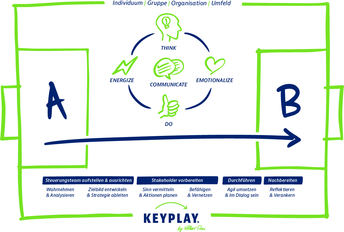 KEYPLAY Game-Changer-Modell